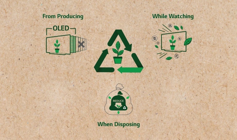 Le cycle de vie d’un téléviseur OLED. Un pictogramme de téléviseur OLED montre qu’il comporte moins de couches. Un pictogramme de téléviseur OLED montre qu’il émet moins de substances toxiques. Un pictogramme de déchets montre qu’il y a moins de pièces éliminées. (Jouer la vidéo de présentation.)