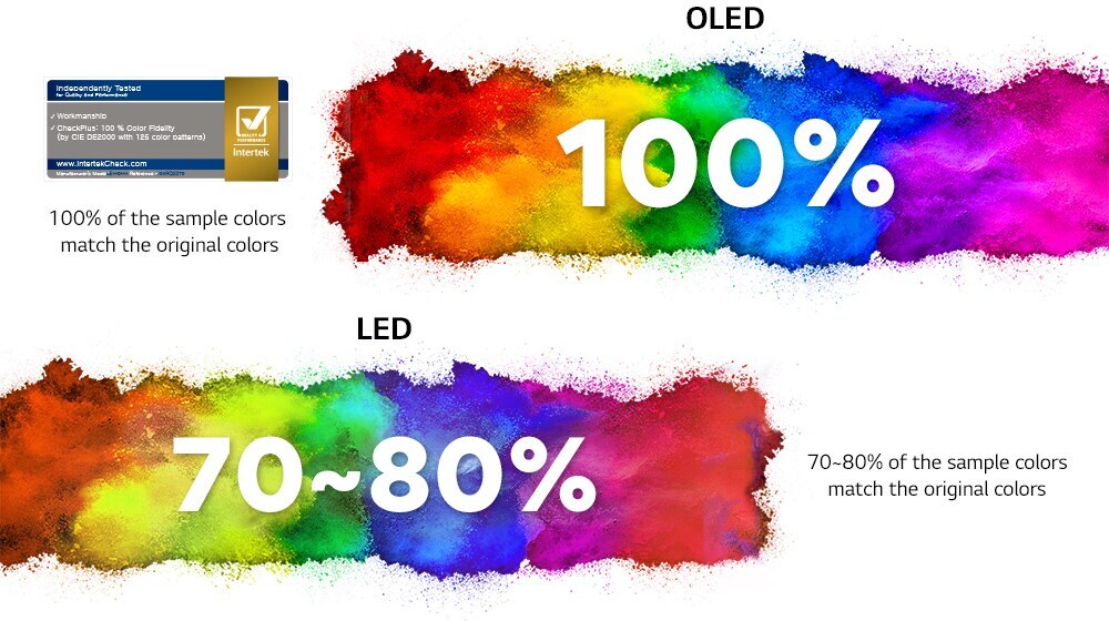 Un arrière-plan vif avec le texte de 100 % pour l’OLED, ce qui signifie que 100% des échantillons de couleurs correspondent aux couleurs d’origine. Le fond coloré avec le texte de 70~80% pour la DEL, ce qui signifie que seulement 70 à 80% des échantillons de couleurs correspondent aux couleurs d’origine. Le logo de certification d'Intertek, une agence de test mondiale.