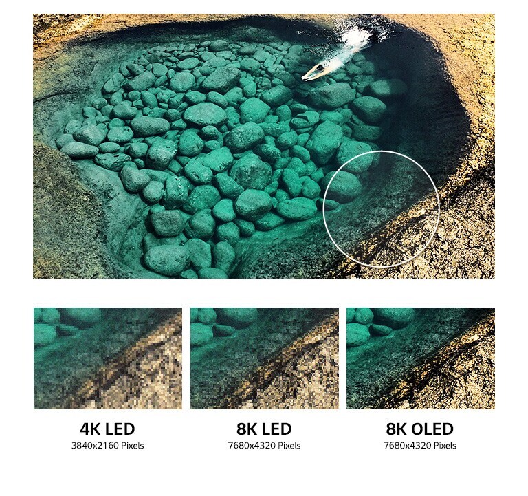 Une partie de la paroi d'un étang en émeraude avec des roches au fond est agrandie pour comparer la qualité d'image.  Trois images de gros plan de la paroi de l'étang en émeraude en différentes qualités d'image, DEL 4K avec 3 840 x 2 160 pixels à gauche, DEL 8K avec 7 680 x 4 320 pixels au milieu et OLED 8K plus en détail avec 7 680 x 4 320 pixels à droite.