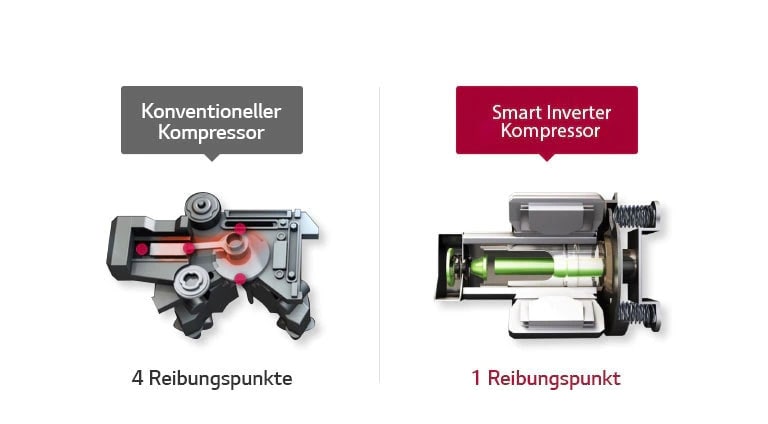 Warum ein Smart Inverter Compressor?
