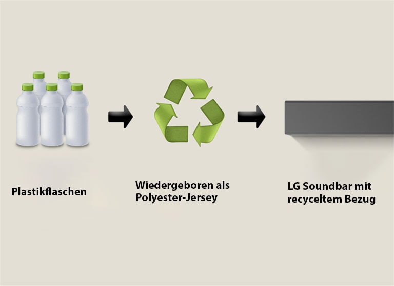 Un pictogramme montre des bouteilles en plastique avec le terme « bouteilles plastiques ». Une flèche pointe vers un symbole de recyclage avec la mention « Renaître en jersey polyester ». Une flèche pointe vers la partie gauche d’une LG Soundbar avec la mention « LG Soundbar avec tissu recyclé ».