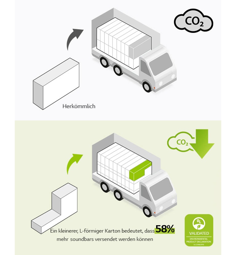 Auf der linken Seite befindet sich ein Piktogramm eines regulären rechteckigen Kartons und eines Lkws mit vielen rechteckigen Kartons. Ausserdem ist ein CO2-Symbol zu sehen. Auf der rechten Seite ist ein L-förmige Kiste und ein Lkw mit vielen weiteren L-förmigen Kartons zu sehen. Auch ein Symbol, das für eine CO2-Reduktion steht, ist vorhanden.