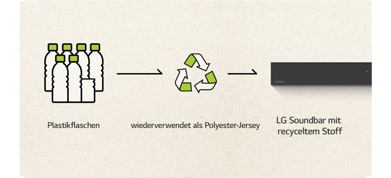 Zu sehen sind ein Piktogramm mit 6,5 Plastikflaschen, ein rechtsgerichteter Pfeil und ein Recycling-Symbol sowie ein rechtsgerichteter Pfeil und ein linker Teil einer Soundbar.