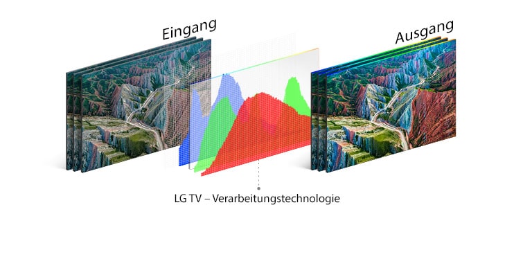 Der strukturelle Ablauf von HDR10 Pro zeigt das Ausgangsbild nach der Verarbeitung des Eingangsbildes durch den LG TV.