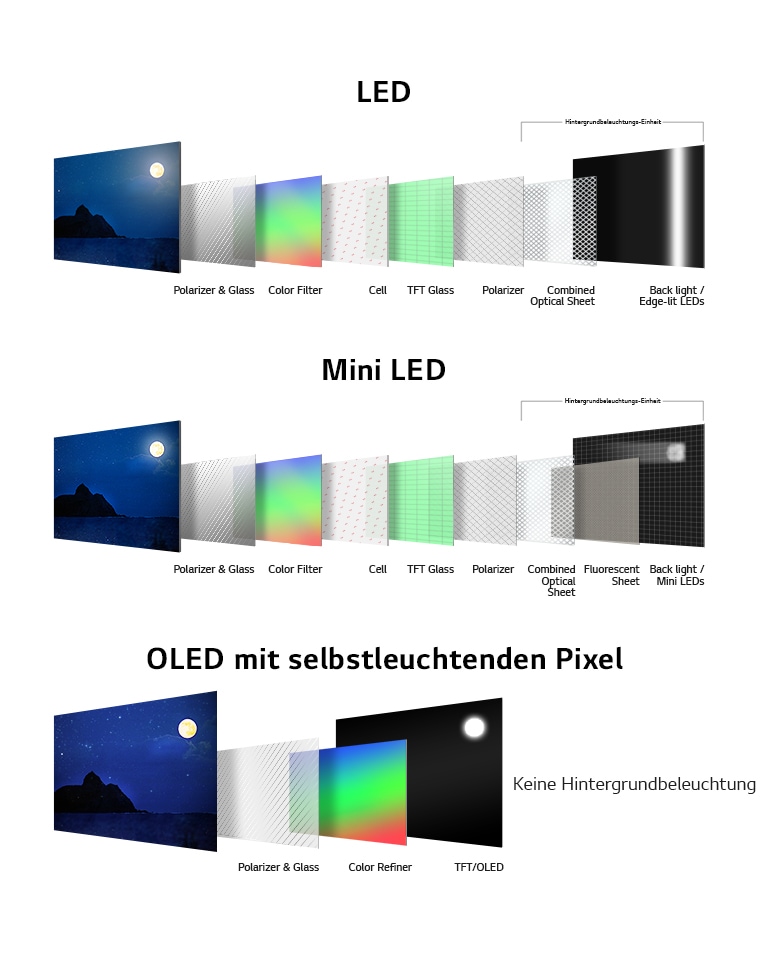 Bild zum Vergleich der strukturellen Unterschiede von LED, Mini-LED und SELF-LIT OLED. LED und Mini-LED bestehen aus folgenden Elementen: Polarisator und Glas, Farbfilter, Zelle, TFT-Glas, Polarisator und Hintergrundbeleuchtungseinheit. SELF-LIT OLED, das keine Hintergrundbeleuchtung hat, besteht aus den Komponenten Polarisator und Glas, Farbveredler und TFT/OLED.