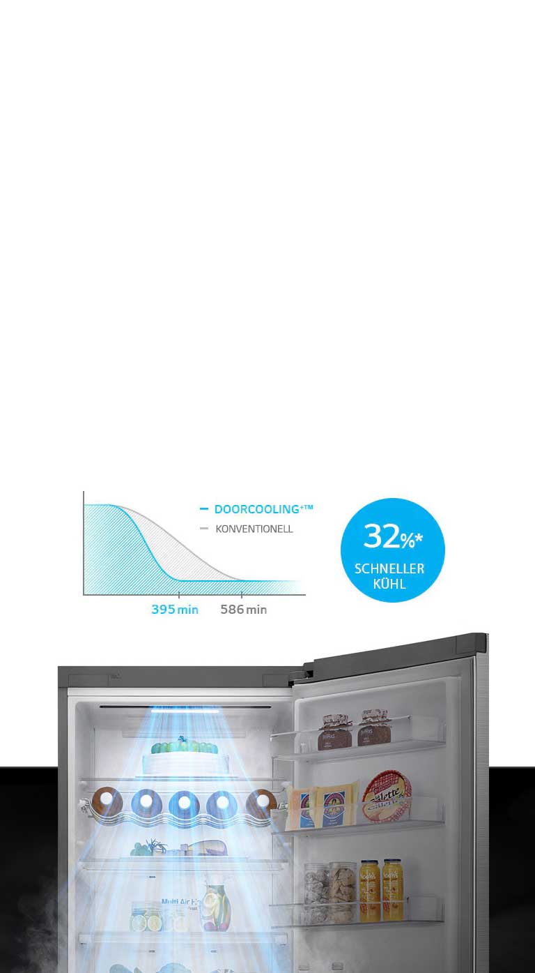Bis zu 32%* schnellere und gleichmässigere Kühlung