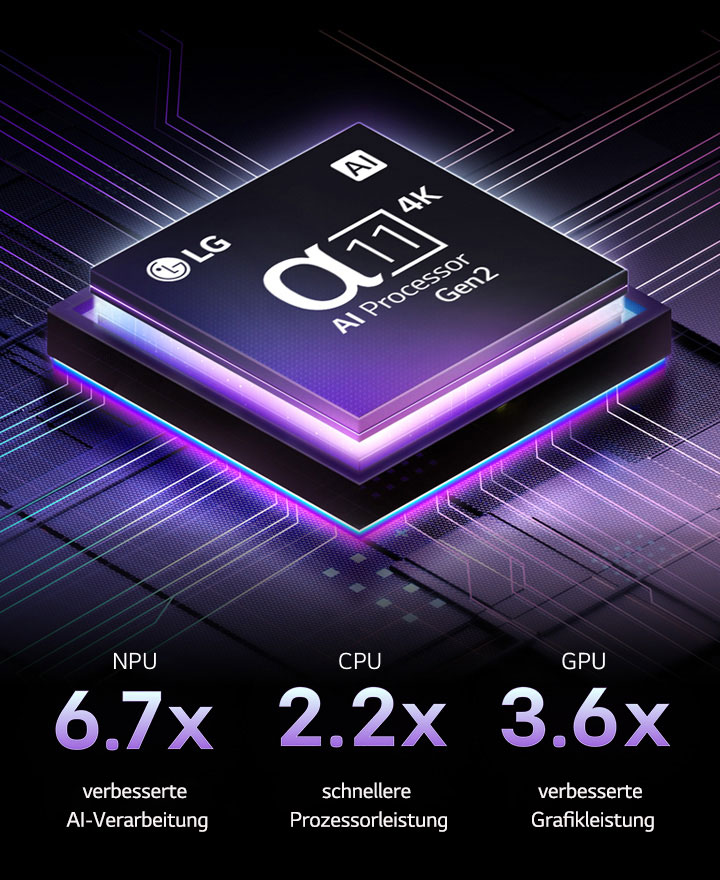 Der α11 Gen2 4K AI-Prozessor von LG steht vor einem dunklen Hintergrund. Er leuchtet Lila und Blau aus dem Inneren heraus und beleuchtet die Mikrochip-Schaltkreise um sich herum. Die Leistungsstatistiken sind sichtbar. 6,7-fach verbesserte AI-Verarbeitung, NPU. 2.2-mal schnellere Prozessorleistung, CPU. 3.6-fach verbesserte Grafikleistung, GPU.