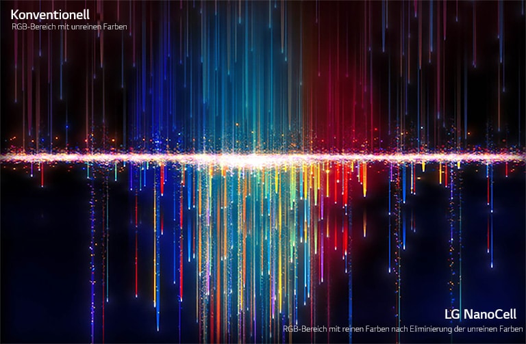 Unreine Farben, wie sie auf herkömmlichen Fernsehern oben zu sehen sind, durchlaufen NanoCell-Filter und erzeugen so reine Farben unten (Video abspielen).