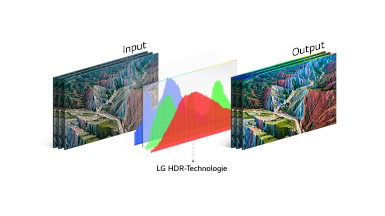 Die Grafik zur TV-Verarbeitungstechnologie von LG befindet sich in der Mitte zwischen dem Eingangsbild auf der linken Seite und der Ausgabe mit ihren leuchtenden Farben auf der rechten Seite.