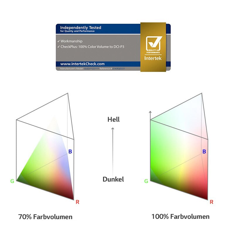 Ein von Intertek zertifiziertes Logo: 100% Color Volume.Ein Vergleichsdiagramm zwischen 70 % Farbvolumen und 100 % Farbvolumen.