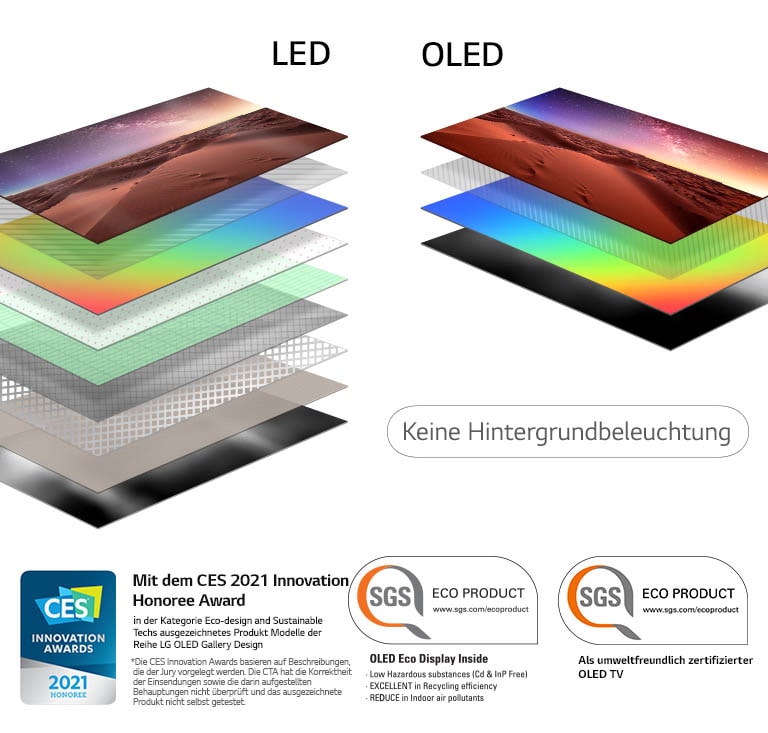 Vergleich der Zusammensetzung der Display-Schichten von einem hintergrundbeleuchteten LED-Fernseher und einem selbstleuchtenden OLED-Fernseher (Video abspielen)