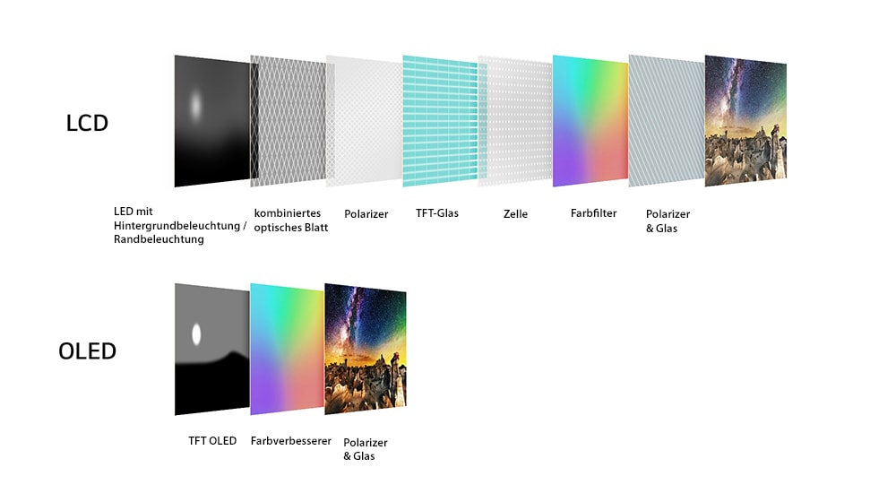 Ein Vergleich zwischen den Display-Schichten von LCD und OLED. Die vielen LCD-Schichten werden mit einem Polarizer und Glas, Farbfilter, Zelle, TFT-Glas, Polarizer in Kombination mit optischem Blatt und Hintergrund-/Randbeleuchtungs-LED angezeigt. Die wenigen OLED-Schichten werden nur mit einem Polarizer und Glas, Farbverbesserer und TFT/OLED angezeigt.