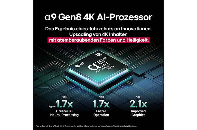 Der alpha 9 Gen8 4K AI-Prozessor steht vor einem dunklen Hintergrund. Er leuchtet türkisfarben aus dem Inneren heraus und beleuchtet die Mikrochip-Schaltkreise um ihn herum. Die Leistungsstatistiken sind sichtbar.1,7-fach verbesserte AI-Verarbeitung, NPU. 1,7-mal schnellere Prozessorleistung, CPU. 2,1-fach verbesserte Grafikleistung, GPU.