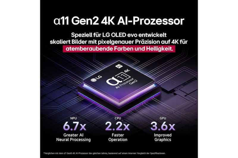 Der alpha 11 KI-Prozessor Gen2 steht vor einem dunklen Hintergrund. Er leuchtet in einem lilablauen Licht, das die Mikrochip-Schaltkreise um ihn herum erhellt. In der Überschrift geht es darum, wie der Prozessor, der für LG OLED evo entwickelt wurde, 4K-Qualität, atemberaubende Farben und Helligkeit mit Präzision auf Pixelebene liefert. Die Leistungsstatistiken sind sichtbar. 6,7-mal mehr neuronale KI-Verarbeitung, NPU. 2,2-mal schnellerer Betrieb, CPU. 3,6-mal verbesserte Grafik, GPU.