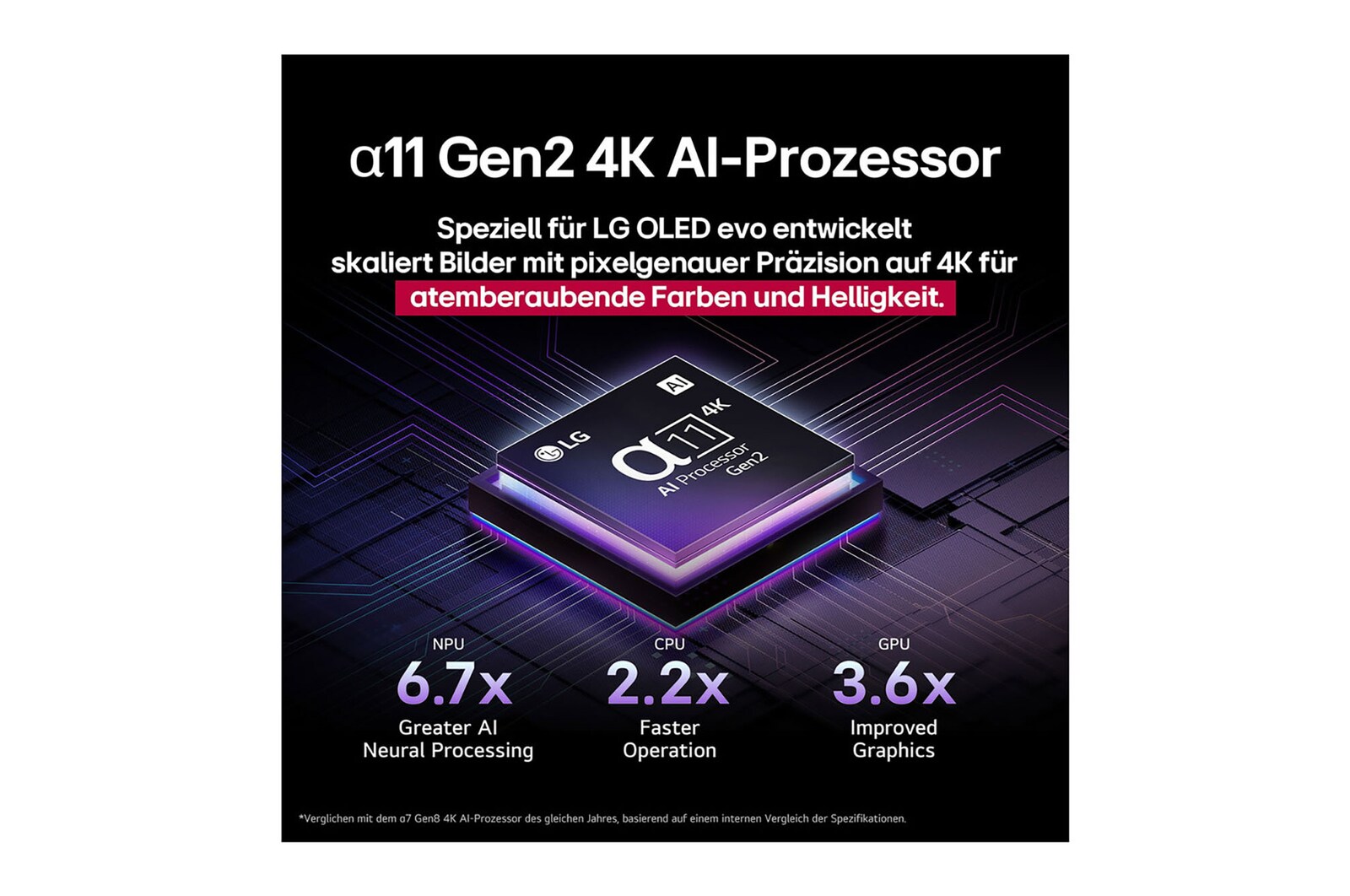 Der alpha 11 KI-Prozessor Gen2 steht vor einem dunklen Hintergrund. Er leuchtet in einem lilablauen Licht, das die Mikrochip-Schaltkreise um ihn herum erhellt. In der Überschrift geht es darum, wie der Prozessor, der für LG OLED evo entwickelt wurde, 4K-Qualität, atemberaubende Farben und Helligkeit mit Präzision auf Pixelebene liefert. Die Leistungsstatistiken sind sichtbar. 6,7-mal mehr neuronale KI-Verarbeitung, NPU. 2,2-mal schnellerer Betrieb, CPU. 3,6-mal verbesserte Grafik, GPU.