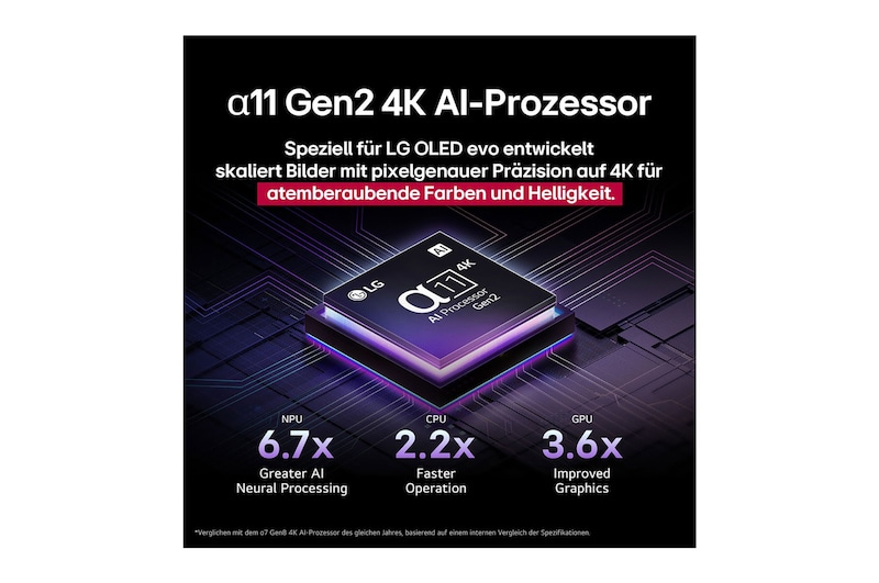 Der alpha 11 KI-Prozessor Gen2 steht vor einem dunklen Hintergrund. Er leuchtet in einem lilablauen Licht, das die Mikrochip-Schaltkreise um ihn herum erhellt. In der Überschrift geht es darum, wie der Prozessor, der für LG OLED evo entwickelt wurde, 4K-Qualität, atemberaubende Farben und Helligkeit mit Präzision auf Pixelebene liefert. Die Leistungsstatistiken sind sichtbar. 6,7-mal mehr neuronale KI-Verarbeitung, NPU. 2,2-mal schnellerer Betrieb, CPU. 3,6-mal verbesserte Grafik, GPU.