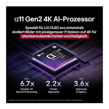 Der α11 Gen2 4K AI-Prozessor von LG steht vor einem dunklen Hintergrund. Er leuchtet Lila und Blau aus dem Inneren heraus und beleuchtet die Mikrochip-Schaltkreise um sich herum. Die Leistungsstatistiken sind sichtbar. 6,7-fach verbesserte AI-Verarbeitung, NPU. 2.2-mal schnellere Prozessorleistung, CPU. 3.6-fach verbesserte Grafikleistung, GPU.