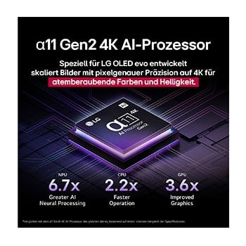 Der α11 Gen2 4K AI-Prozessor von LG steht vor einem dunklen Hintergrund. Er leuchtet Lila und Blau aus dem Inneren heraus und beleuchtet die Mikrochip-Schaltkreise um sich herum. Die Leistungsstatistiken sind sichtbar. 6,7-fach verbesserte AI-Verarbeitung, NPU. 2.2-mal schnellere Prozessorleistung, CPU. 3.6-fach verbesserte Grafikleistung, GPU.