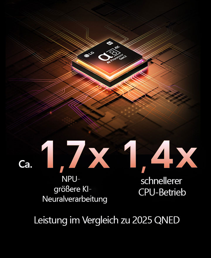 Der alpha 8 KI-Prozessor Gen2 leuchtet orange und pink auf und bunte Lichtblitze schießen aus ihm heraus. In der Überschrift geht es darum, wie der Prozessor 4K-Qualität, atemberaubende Farben und Helligkeit liefert. Der Bildtext lautet: ca. 1,7-mal NPU-größere KI-Neuralverarbeitung und 1,4-mal schnellere CPU-Ausführung.