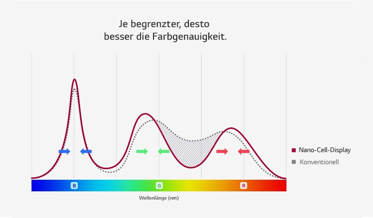 Wie steuert Nano Cell™ TV die Farbe richtig?1