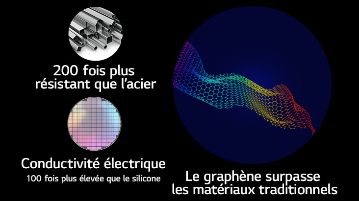 L’image montre la résistance du graphène, comparée aux matériaux traditionnels En haut à gauche, l’icône indique que le graphène est 200 fois plus résistant que l’acier. Une autre icône en dessous montre que la conductivité électrique du graphène est 100 fois plus élevée que le silicone. À droite des deux icônes, un motif de graphène est affiché.