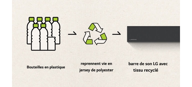 On peut voir un pictogramme représentant des bouteilles en plastique et une flèche orientée vers la droite, ainsi qu’une marque de recyclage et une flèche orientée vers la gauche et côté gauche d’une barre de son.