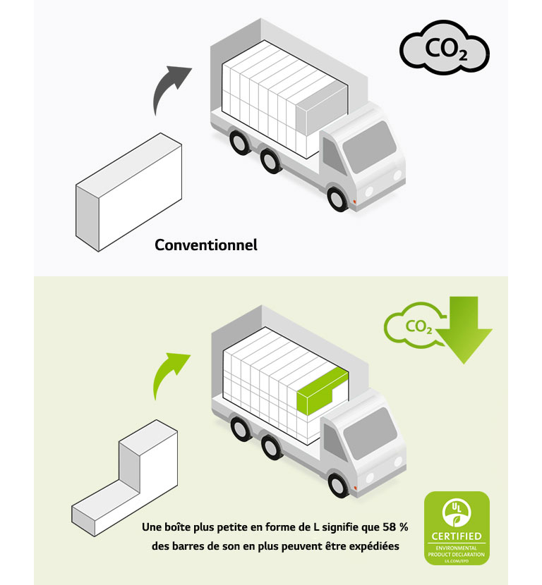 À gauche, vous pouvez apercevoir le pictogramme d’un carton rectangulaire conventionnel et un camion portant plusieurs emballages rectangulaires. Une icône de CO2 y est également représentée. À droite, un carton en forme de L et un camion portant plusieurs cartons en forme de L sont représentés. Une icône indiquant une réduction de l’émission de CO2 est également représentée.