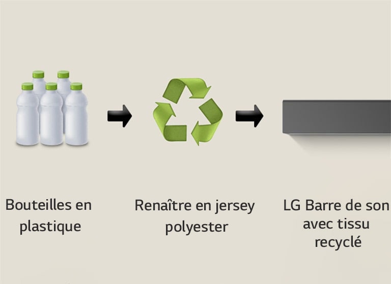 Un pictogramme montre des bouteilles en plastique avec le terme « bouteilles plastiques ». Une flèche pointe vers un symbole de recyclage avec la mention « Renaître en jersey polyester ». Une flèche pointe vers la partie gauche d’une LG Soundbar avec la mention « LG Soundbar avec tissu recyclé ».