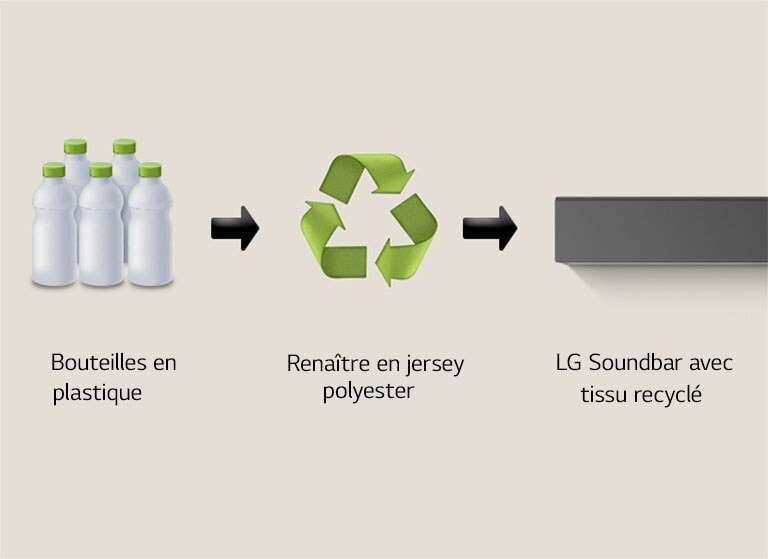 Un pictogramme montre des bouteilles en plastique avec le terme « bouteilles plastiques ». Une flèche pointe vers un symbole de recyclage avec la mention « Renaître en jersey polyester ». Une flèche pointe vers la partie gauche d’une LG Soundbar avec la mention  « LG Soundbar avec tissu recyclé ».