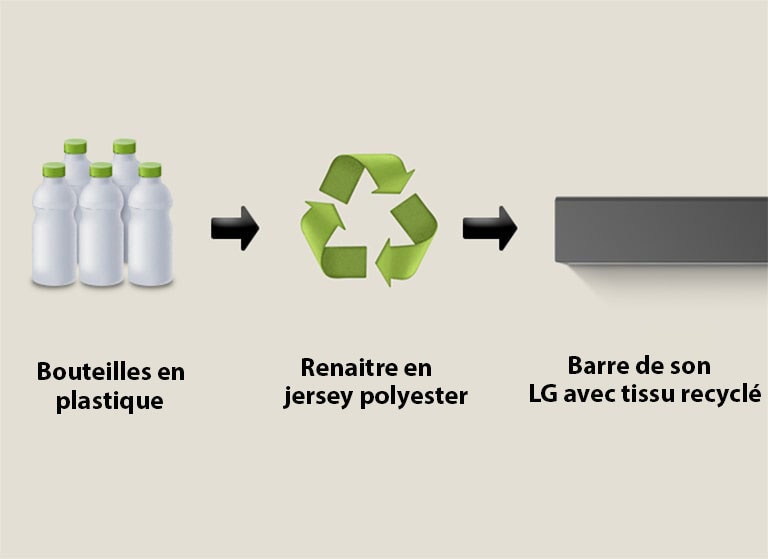 Un pictogramme montre des bouteilles en plastique avec le terme « bouteilles plastiques ». Une flèche pointe vers un symbole de recyclage avec la mention « Renaître en jersey polyester ». Une flèche pointe vers la partie gauche d’une LG Soundbar avec la mention « LG Soundbar avec tissu recyclé ».