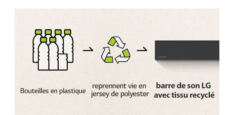 On peut voir un pictogramme représentant des bouteilles en plastique et une flèche orientée vers la droite, ainsi qu’une marque de recyclage et une flèche orientée vers la gauche et côté gauche d’une barre de son.