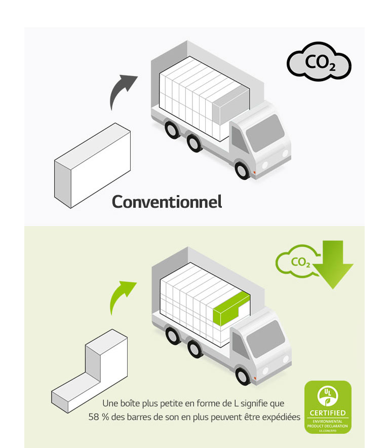 À gauche, vous pouvez apercevoir le pictogramme d’un carton rectangulaire conventionnel et un camion portant plusieurs emballages rectangulaires. Une icône de CO2 y est également représentée. À droite, un carton en forme de L et un camion portant plusieurs cartons en forme de L sont représentés. Une icône indiquant une réduction de l’émission de CO2 est également représentée.