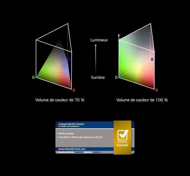 Es gibt zwei RGB-Farbverteilungsdiagramme in Form von Tetraedern. Das linke Diagramm steht für 70% Farbvolumen und das rechte für 100% Farbvolumen, das zudem vollständig verteilt ist. Zwischen den beiden Diagrammen Steht „Hell“ und „Dunkel“. Direkt darunter befindet sich ein Intertek-Certified-Logo.