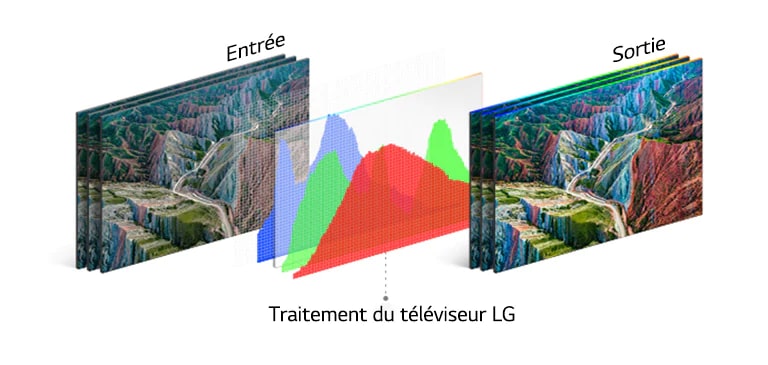 Le processus structurel de HDR 10 Pro montre l’image de sortie après que le téléviseur LG ait traité l’image d’entrée.