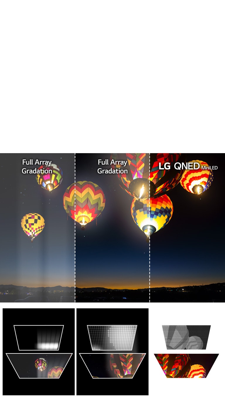 Bild von Heissluftballons, die in einem Nachthimmel schweben. Das Bild ist in drei Abschnitte unterteilt. Das linke zeigt Edge-LED-Dimming, das mittlere Full Array mit besseren Farben, aber einem leichten Halo-Effekt, und das rechte Bild, wiedergegeben auf dem LG QNED MiniLED, überzeugt mit tiefen Schwarztönen und fast keinem Halo-Effekt. Bilder von drei verschiedenen Arten der LED-Beleuchtung. Links: Edge mit einem deutlichen Halo-Effekt. Mitte: Full Array mit besserem Bild, aber einem leichten Halo-Effekt. Rechts: LG QNED MiniLED mit vielen kleineren Lichtern und einem scharfen Bild.