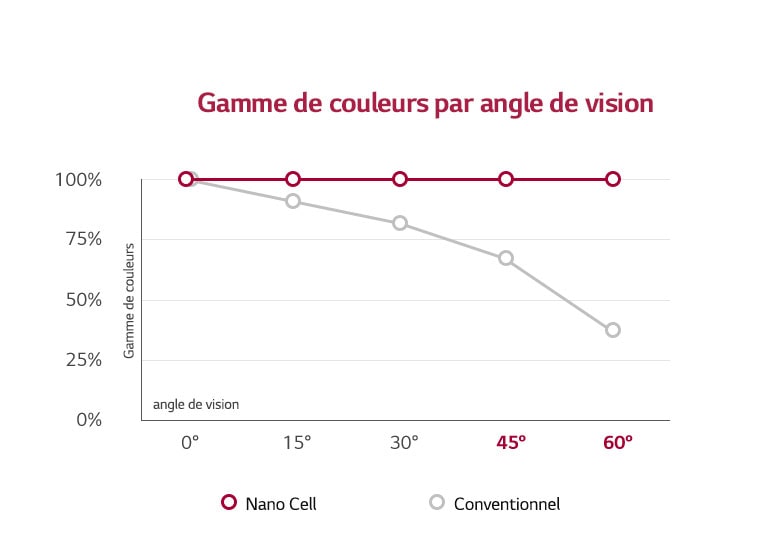 La Nano Cell™- couleurs réalistes, tous les angles1