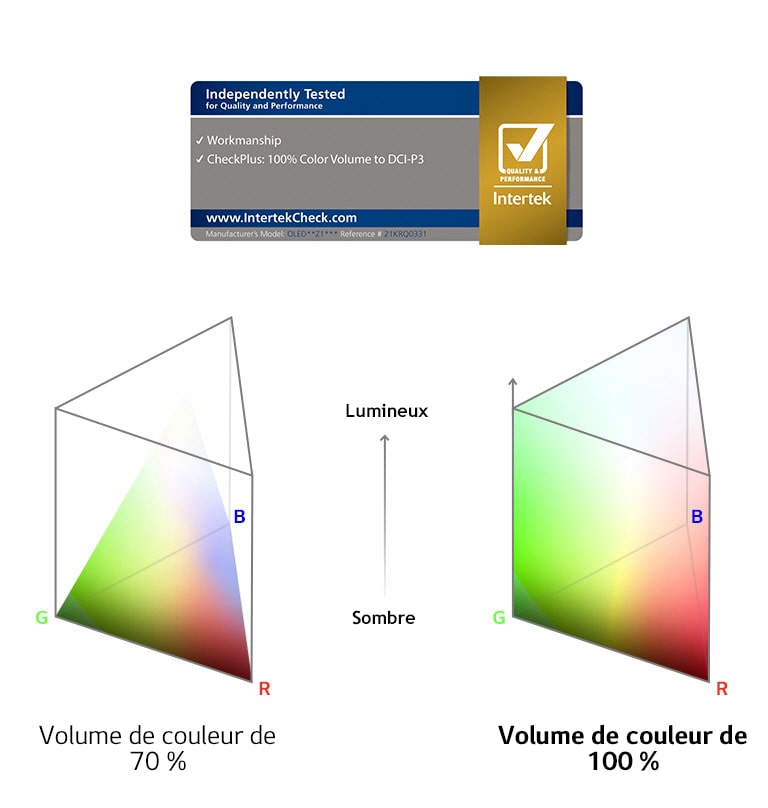 Logo 100% Color Volume certifié par Intertek. Graphique de comparaison entre un volume de couleur de 70 % et un de volume de couleur de 100 %.