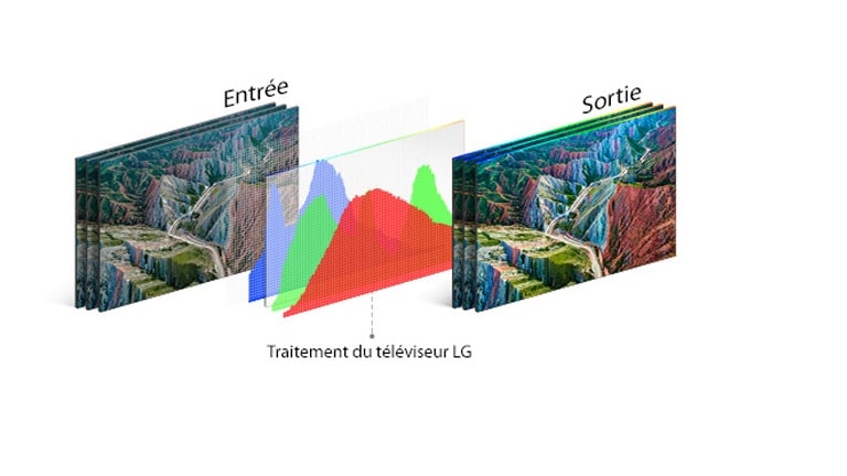 Illustration de la technologie de traitement du téléviseur LG au milieu, entre l’image d’entrée à gauche et l’image éclatante de sortie à droite.