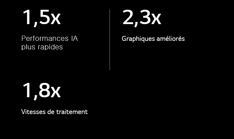 Vous trouverez ci-dessous les spécifications du processeur IA alpha 8 par rapport au processeur IA alpha 5. Le processeur alpha 8 offre des performances d’IA 1,5 fois plus rapides, des capacités graphiques multipliées par 2,3 et des vitesses de traitement 1,8 fois plus rapides.