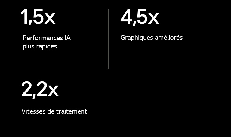 Vous trouverez ci-dessous les spécifications du processeur IA alpha 9 par rapport au processeur IA alpha 5. Le processeur alpha 9 offre des performances d’IA 1,5 fois plus rapides, des capacités graphiques multipliées par 4,5 et des vitesses de traitement 2,2 fois plus rapides.