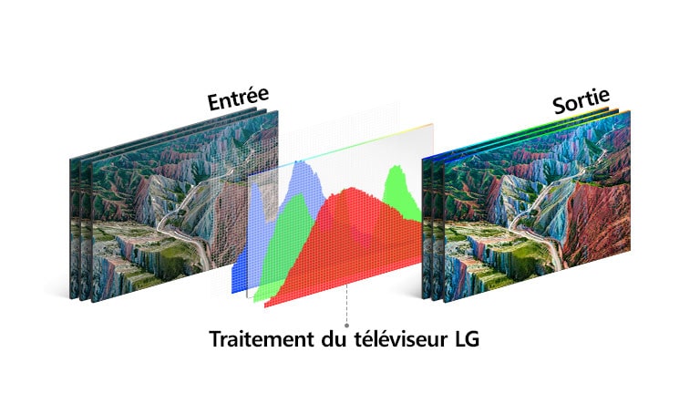 Illustration de la technologie de traitement du téléviseur LG au milieu, entre l’image d’entrée à gauche et l’image éclatante de sortie à droite.