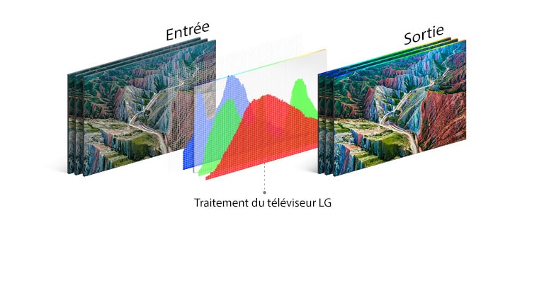 Le processus structurel du HDR 10 Pro montre l’image de sortie après que le téléviseur LG ait traité l’image d’entrée.