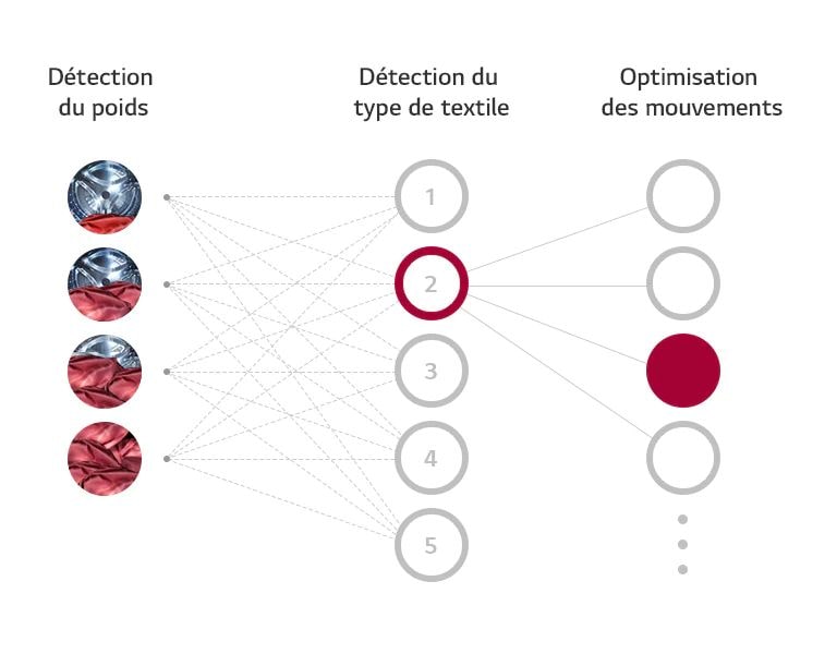 Détection du type de textile