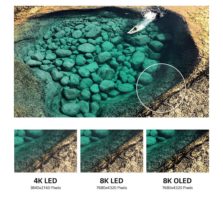 Une partie du mur en émeraude de l’étang avec des pierres sur le dessous est élargi pour une comparaison de la qualité d’image.  Trois images d’un plan rapproché du mur en émeraude de l’étang dans différentes qualités d’images, LED 4K avec 3840 x 2160 pixels sur la gauche, LED 8K avec 7680 x 4320 pixels au milieu, et OLED 8K plus détaillée avec 7680 x 4320 pixels à droite.