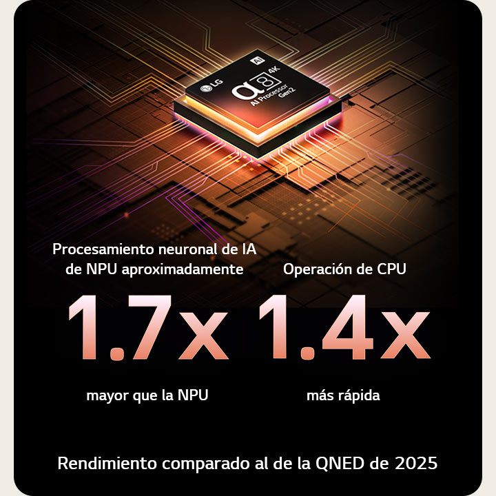 El procesador alpha 8 AI Gen2 se ilumina en color naranja y rosa, y de él salen rayos de luz de colores. El título habla sobre cómo el procesador ofrece una calidad 4K, con color y brillo sorprendentes. El texto en la imagen dice que el procesamiento neuronal de IA de NPU es aproximadamente 1.7 veces mayor y la operación de CPU es 1.4 veces más rápida.