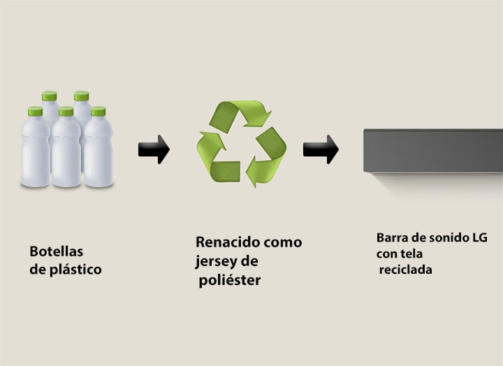 Un pictograma muestra botellas de plástico con la palabra "botellas de plástico" debajo. Una flecha del lado derecho apunta a un símbolo de reciclaje con la frase "Reborn as Polyester Jersey" debajo. Una flecha del lado derecho apunta a la parte izquierda de una barra de sonido LG con la frase "Barra de sonido LG con tela reciclada" debajo.