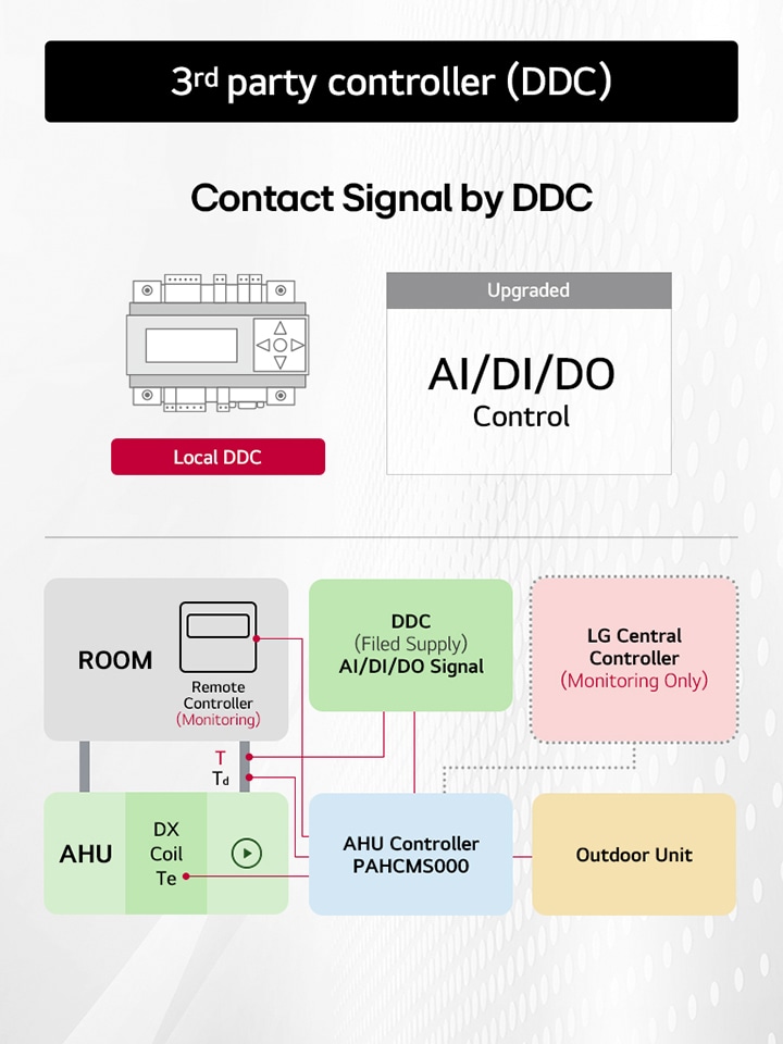 El diagrama muestra las conexiones entre el controlador remoto, el espacio interior, la AHU, la batería DX, el controlador de la AHU y la unidad exterior.