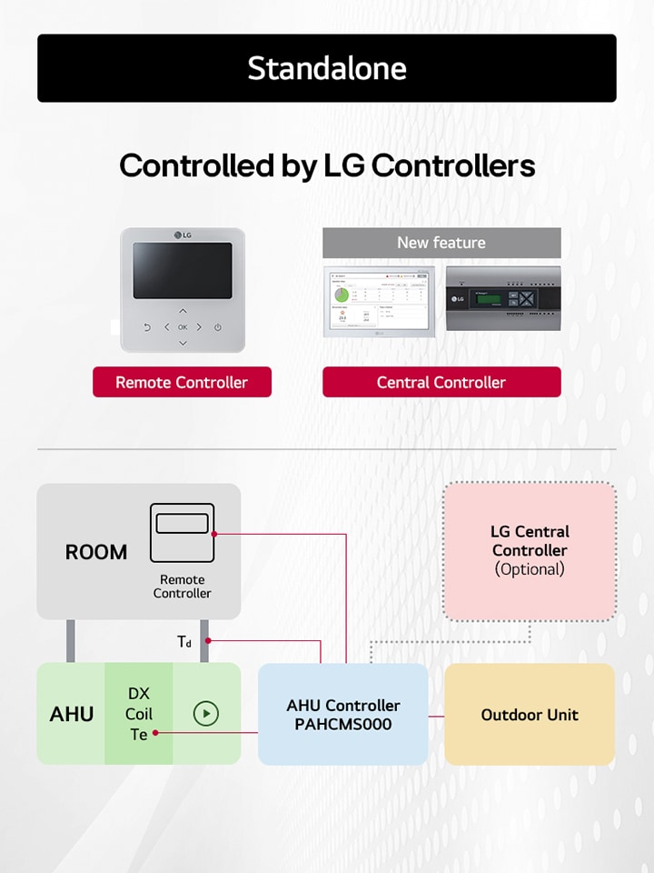 La imagen ilustra las opciones de control de un sistema HVAC de LG. Un Central Controller o un controlador remoto puede gestionar espacios interiores individuales, con conexiones a la AHU y a las unidades exteriores.