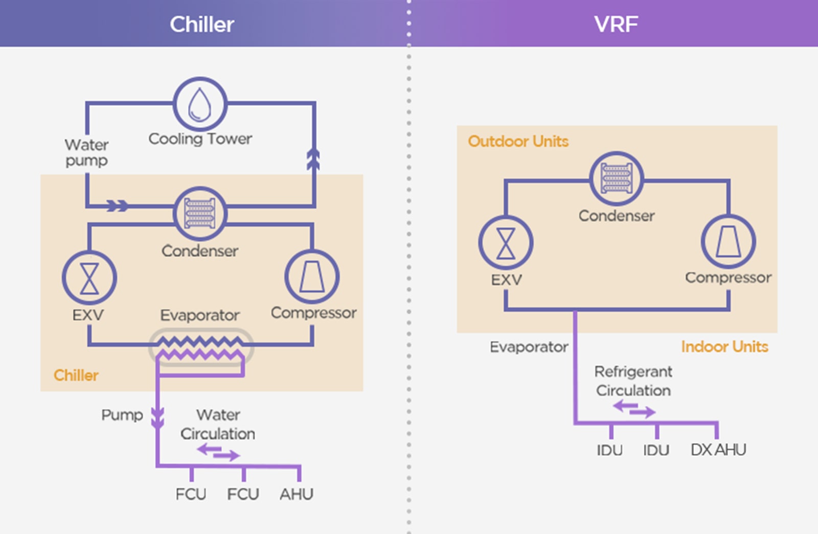Diagrama de flujo para sistemas Chiller y VRF