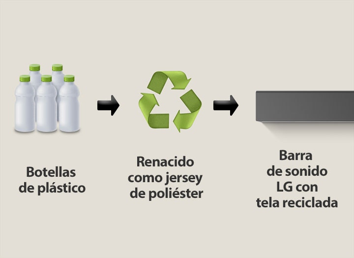 Un pictograma muestra botellas de plástico con la palabra "botellas de plástico" debajo. Una flecha del lado derecho apunta a un símbolo de reciclaje con la frase "Reborn as Polyester Jersey" debajo. Una flecha del lado derecho apunta a la parte izquierda de una barra de sonido LG con la frase "Barra de sonido LG con tela reciclada" debajo.